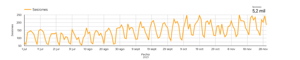 sesiones gráfico posicionamiento online
